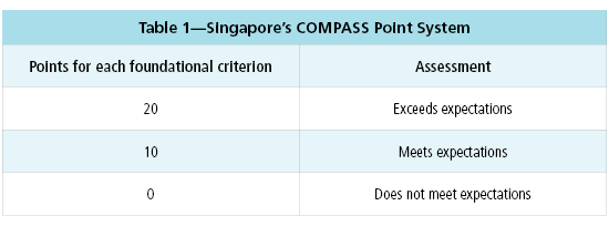 Table 1—Singapore’s COMPASS Point System