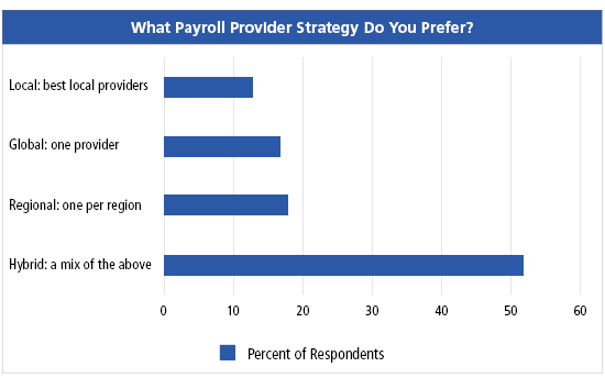 What Payroll Provider Strategy Do You Prefer?