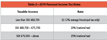 What You Need To Know About Payroll In Sweden   Charts Feb2019gpr Countryspot3 