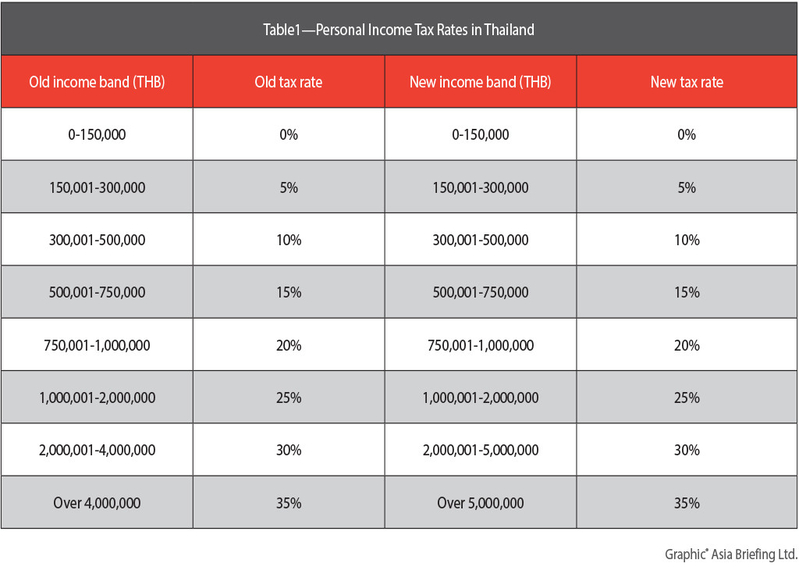 Thailand-s New Personal Income Tax Structure Takes Effect