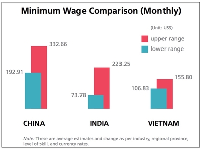 Features- Minimum Wage Debate Across China, India, And Vietnam